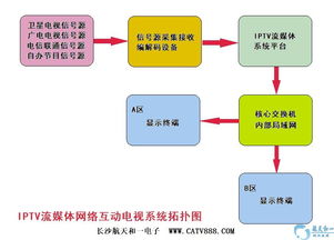 酒店iptv網(wǎng)絡(luò)互動(dòng)電視系統(tǒng)工程解決方案批發(fā)價(jià)格